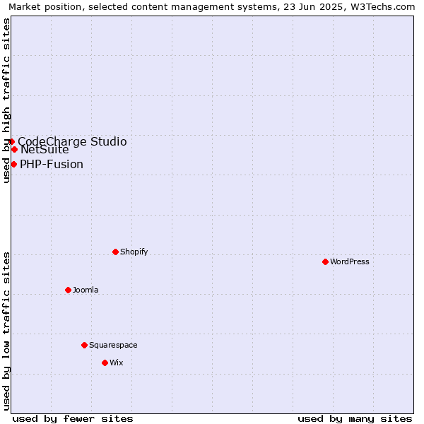Market position of NetSuite vs. PHP-Fusion vs. CodeCharge Studio
