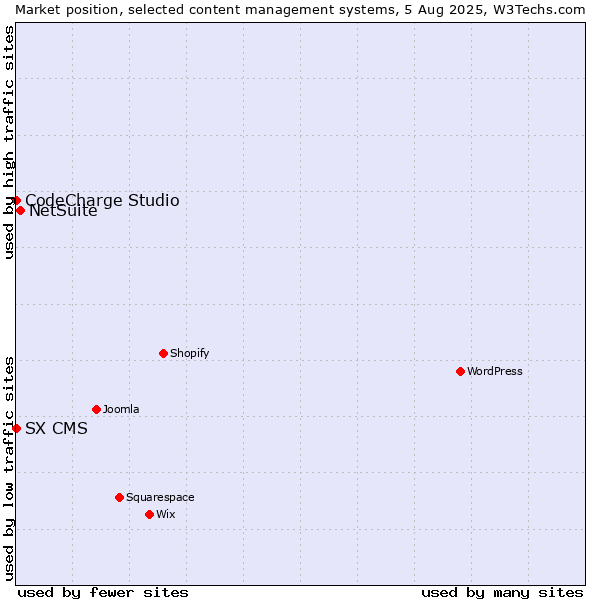 Market position of NetSuite vs. CodeCharge Studio vs. SX CMS