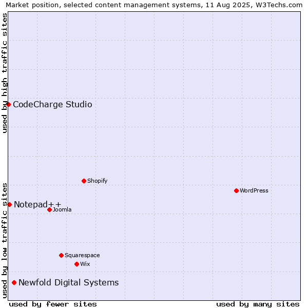 Market position of Newfold Digital Systems vs. Notepad++ vs. CodeCharge Studio