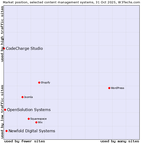 Market position of Newfold Digital Systems vs. OpenSolution Systems vs. CodeCharge Studio