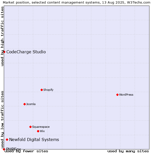 Market position of Newfold Digital Systems vs. CodeCharge Studio vs. PHPFox