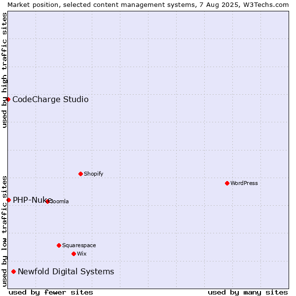 Market position of Newfold Digital Systems vs. PHP-Nuke vs. CodeCharge Studio
