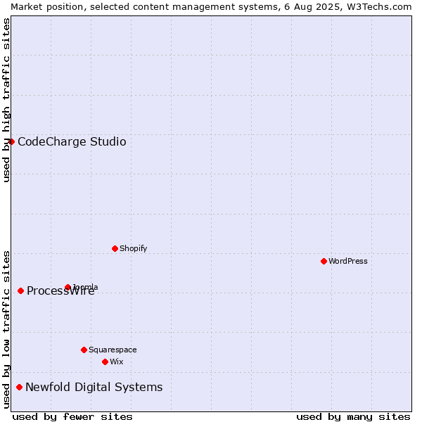 Market position of ProcessWire vs. Newfold Digital Systems vs. CodeCharge Studio
