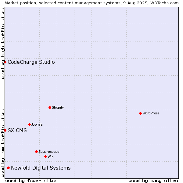 Market position of Newfold Digital Systems vs. CodeCharge Studio vs. SX CMS