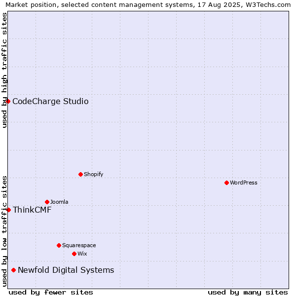 Market position of Newfold Digital Systems vs. ThinkCMF vs. CodeCharge Studio