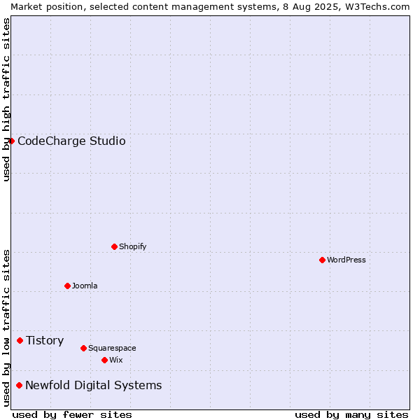 Market position of Tistory vs. Newfold Digital Systems vs. CodeCharge Studio