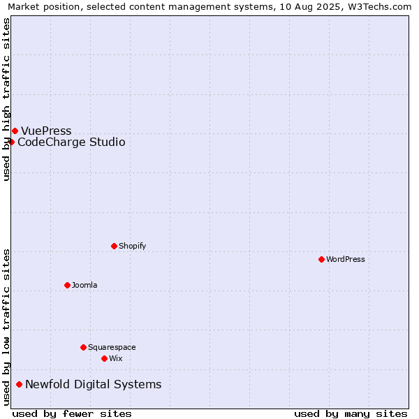 Market position of Newfold Digital Systems vs. VuePress vs. CodeCharge Studio