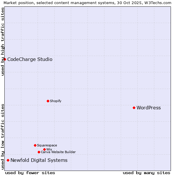 Market position of WordPress vs. Newfold Digital Systems vs. CodeCharge Studio