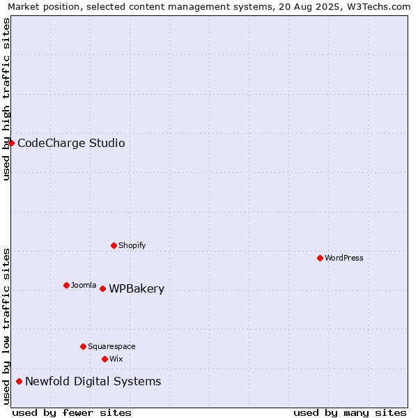Market position of WPBakery vs. Newfold Digital Systems vs. CodeCharge Studio