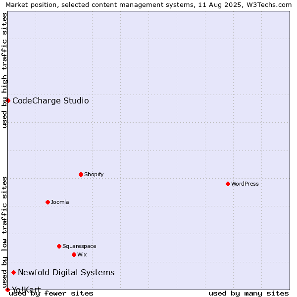 Market position of Newfold Digital Systems vs. CodeCharge Studio vs. Yo!Kart