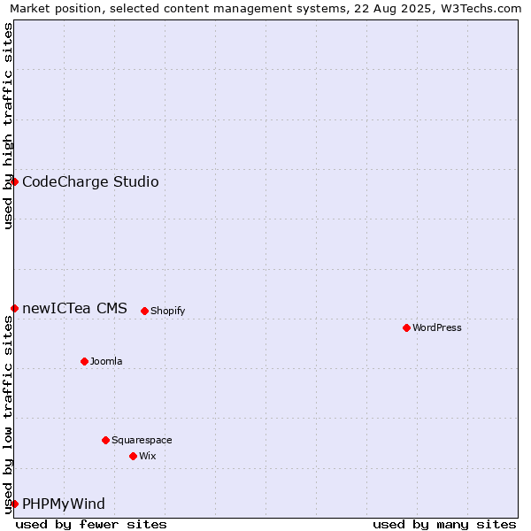 Market position of CodeCharge Studio vs. PHPMyWind vs. newICTea CMS