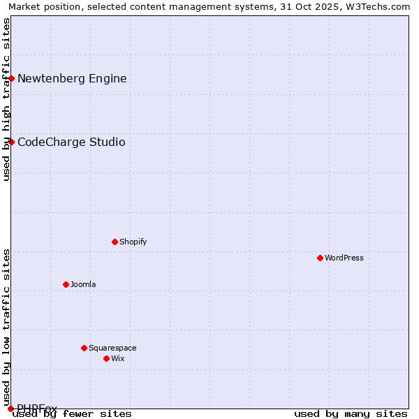 Market position of CodeCharge Studio vs. Newtenberg Engine vs. PHPFox