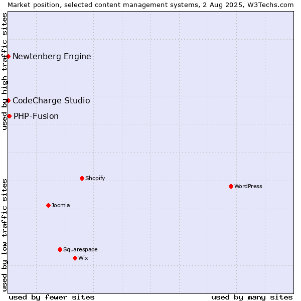 Market position of PHP-Fusion vs. CodeCharge Studio vs. Newtenberg Engine