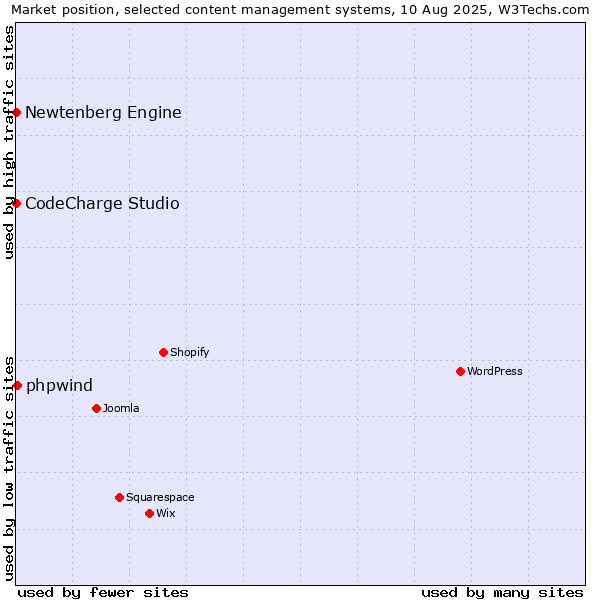 Market position of phpwind vs. CodeCharge Studio vs. Newtenberg Engine