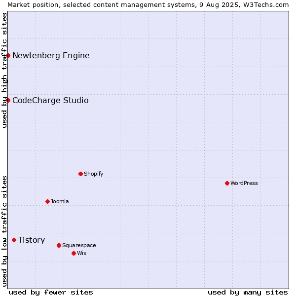 Market position of Tistory vs. CodeCharge Studio vs. Newtenberg Engine