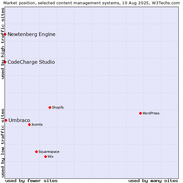 Market position of Umbraco vs. CodeCharge Studio vs. Newtenberg Engine