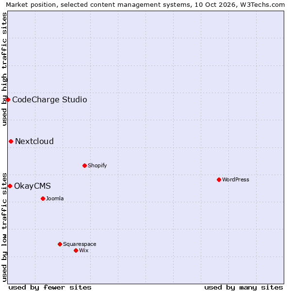 Market position of Nextcloud vs. OkayCMS vs. CodeCharge Studio