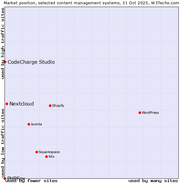 Market position of Nextcloud vs. CodeCharge Studio vs. PHPFox