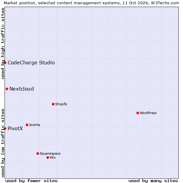 Market position of Nextcloud vs. CodeCharge Studio vs. PivotX