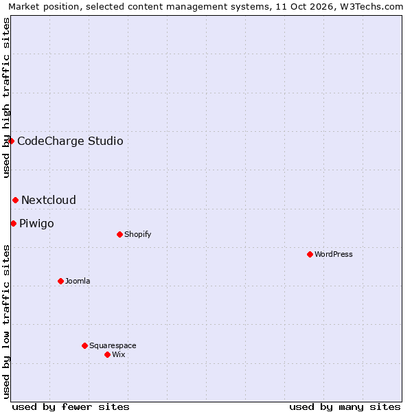 Market position of Nextcloud vs. Piwigo vs. CodeCharge Studio