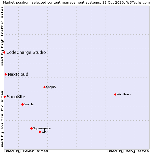 Market position of Nextcloud vs. ShopSite vs. CodeCharge Studio
