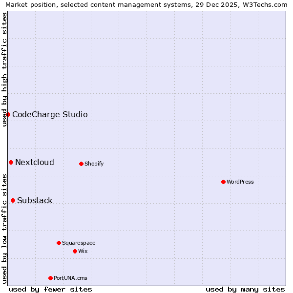 Market position of Substack vs. Nextcloud vs. CodeCharge Studio