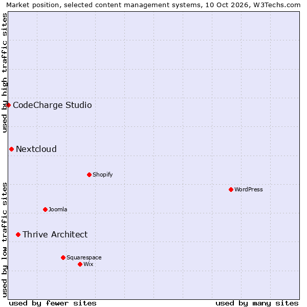 Market position of Thrive Architect vs. Nextcloud vs. CodeCharge Studio