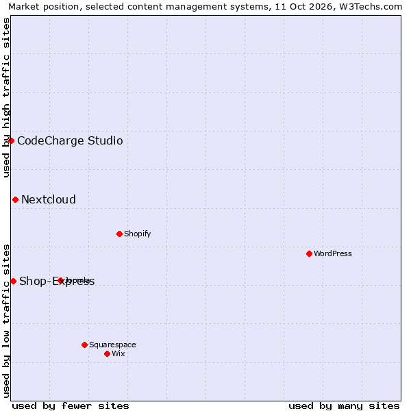 Market position of Nextcloud vs. Shop-Express vs. CodeCharge Studio