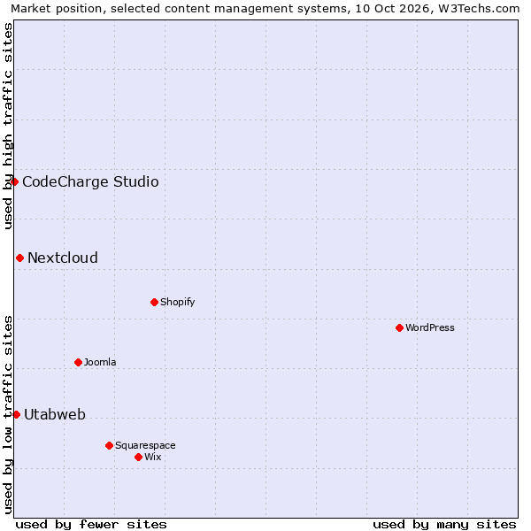 Market position of Nextcloud vs. Utabweb vs. CodeCharge Studio