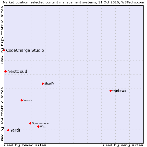 Market position of Yardi vs. Nextcloud vs. CodeCharge Studio