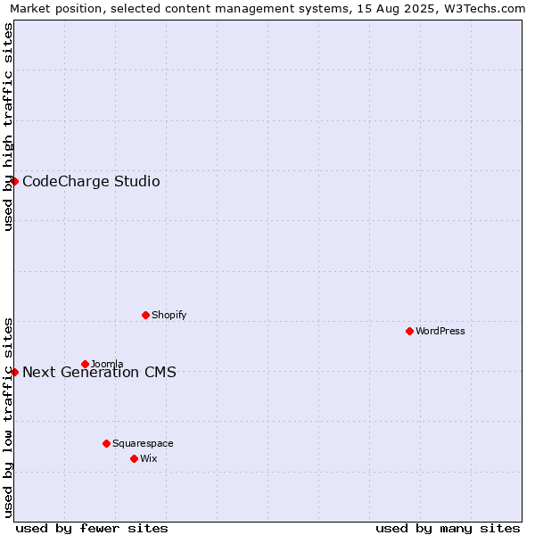 Market position of CodeCharge Studio vs. Next Generation CMS