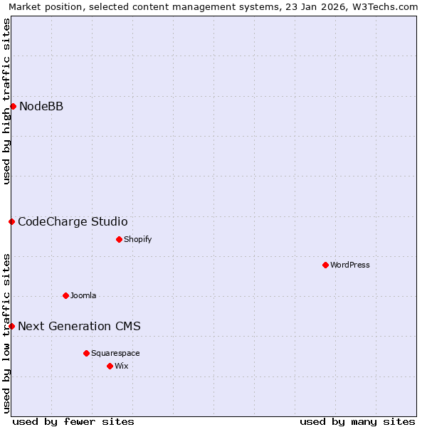 Market position of NodeBB vs. CodeCharge Studio vs. Next Generation CMS