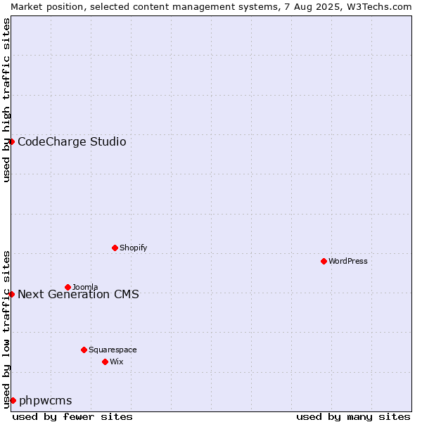 Market position of phpwcms vs. CodeCharge Studio vs. Next Generation CMS