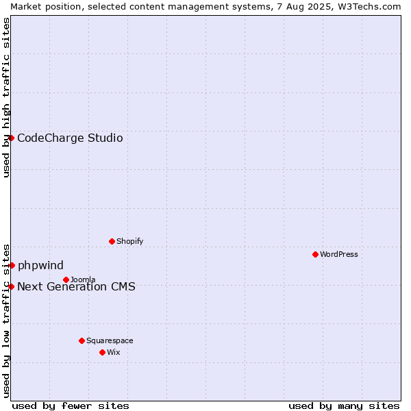 Market position of phpwind vs. CodeCharge Studio vs. Next Generation CMS
