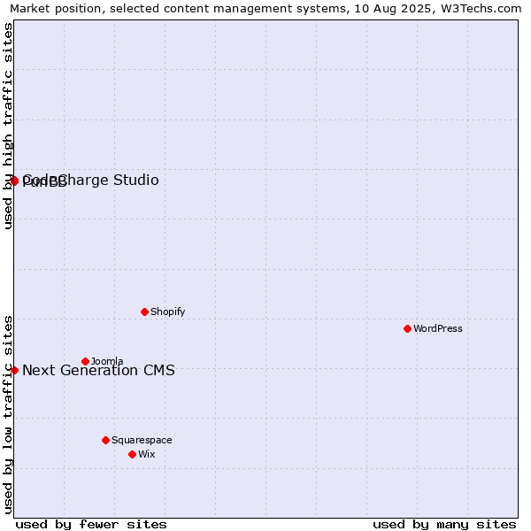 Market position of CodeCharge Studio vs. PunBB vs. Next Generation CMS