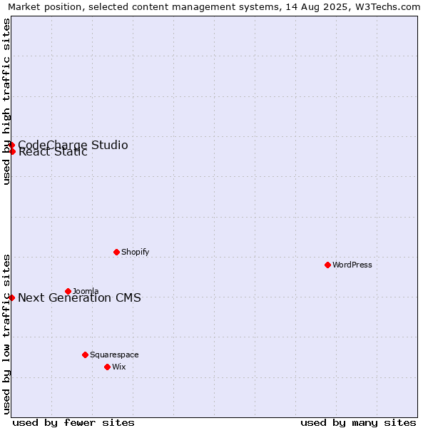 Market position of React Static vs. CodeCharge Studio vs. Next Generation CMS