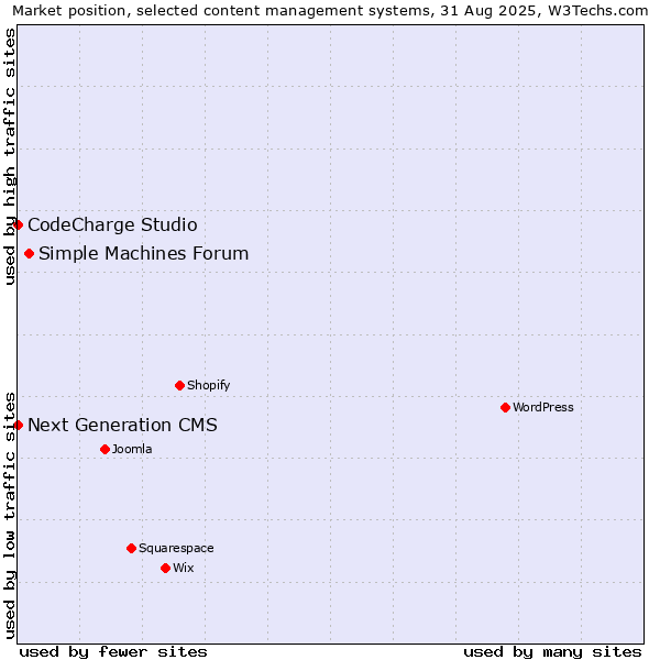 Market position of Simple Machines Forum vs. CodeCharge Studio vs. Next Generation CMS