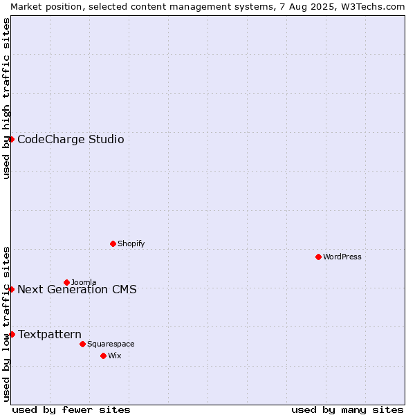 Market position of Textpattern vs. CodeCharge Studio vs. Next Generation CMS