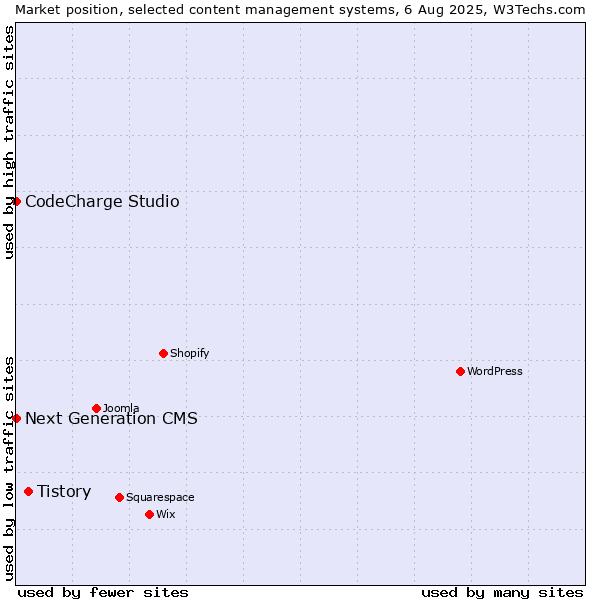 Market position of Tistory vs. CodeCharge Studio vs. Next Generation CMS