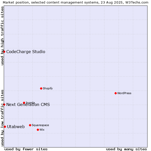 Market position of Utabweb vs. CodeCharge Studio vs. Next Generation CMS