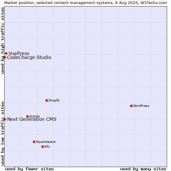 Market position of VuePress vs. CodeCharge Studio vs. Next Generation CMS
