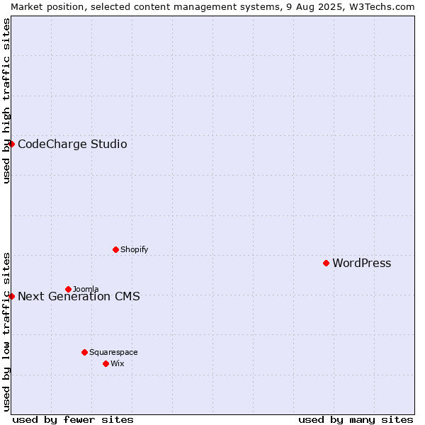 Market position of WordPress vs. CodeCharge Studio vs. Next Generation CMS