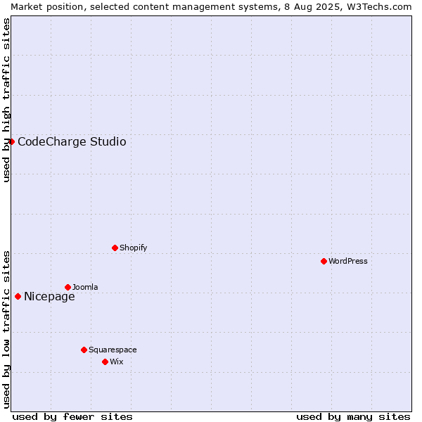 Market position of Nicepage vs. CodeCharge Studio