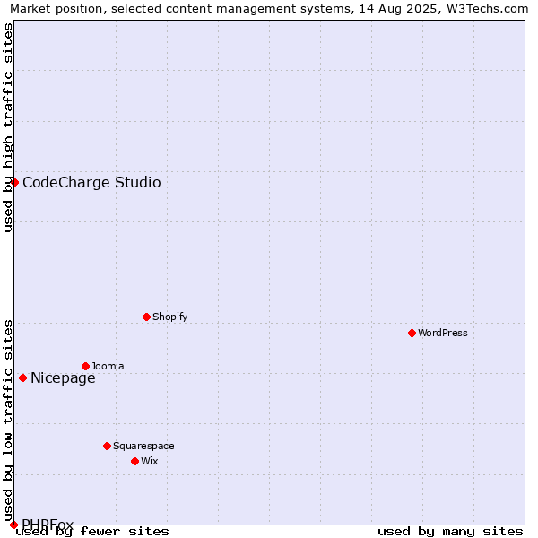 Market position of Nicepage vs. CodeCharge Studio vs. PHPFox