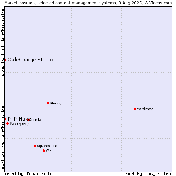 Market position of Nicepage vs. PHP-Nuke vs. CodeCharge Studio