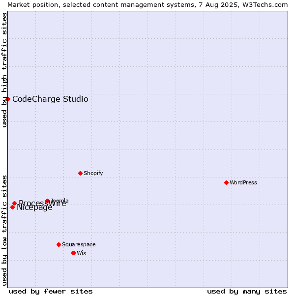 Market position of ProcessWire vs. Nicepage vs. CodeCharge Studio