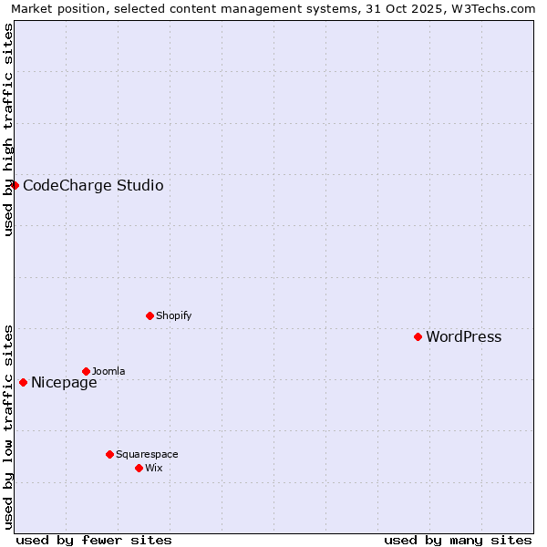 Market position of WordPress vs. Nicepage vs. CodeCharge Studio