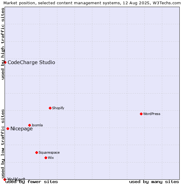 Market position of Nicepage vs. CodeCharge Studio vs. Yo!Kart
