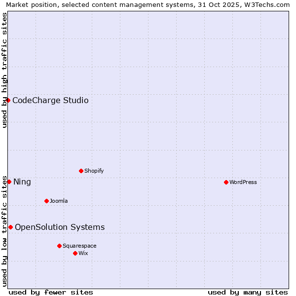 Market position of OpenSolution Systems vs. Ning vs. CodeCharge Studio
