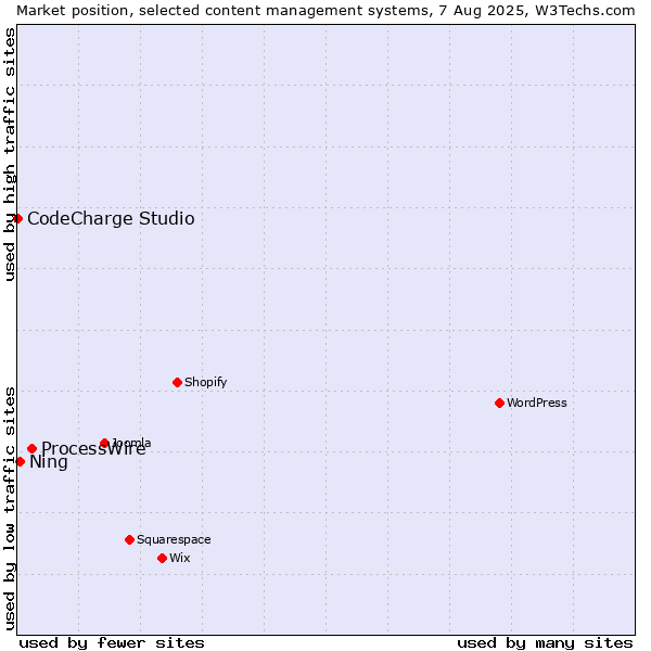 Market position of ProcessWire vs. Ning vs. CodeCharge Studio